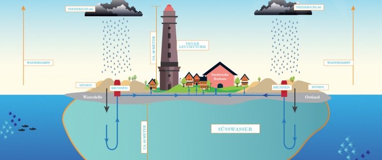 Infobild: Woher bekommen die Borkumer ihr Trinkwasser